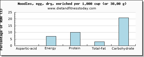 aspartic acid and nutritional content in egg noodles